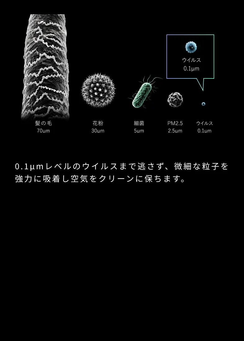 0.1μmレベルのウイルスまで逃さず、微細な粒子を強力に吸収し空気をクリーンに保ちます。