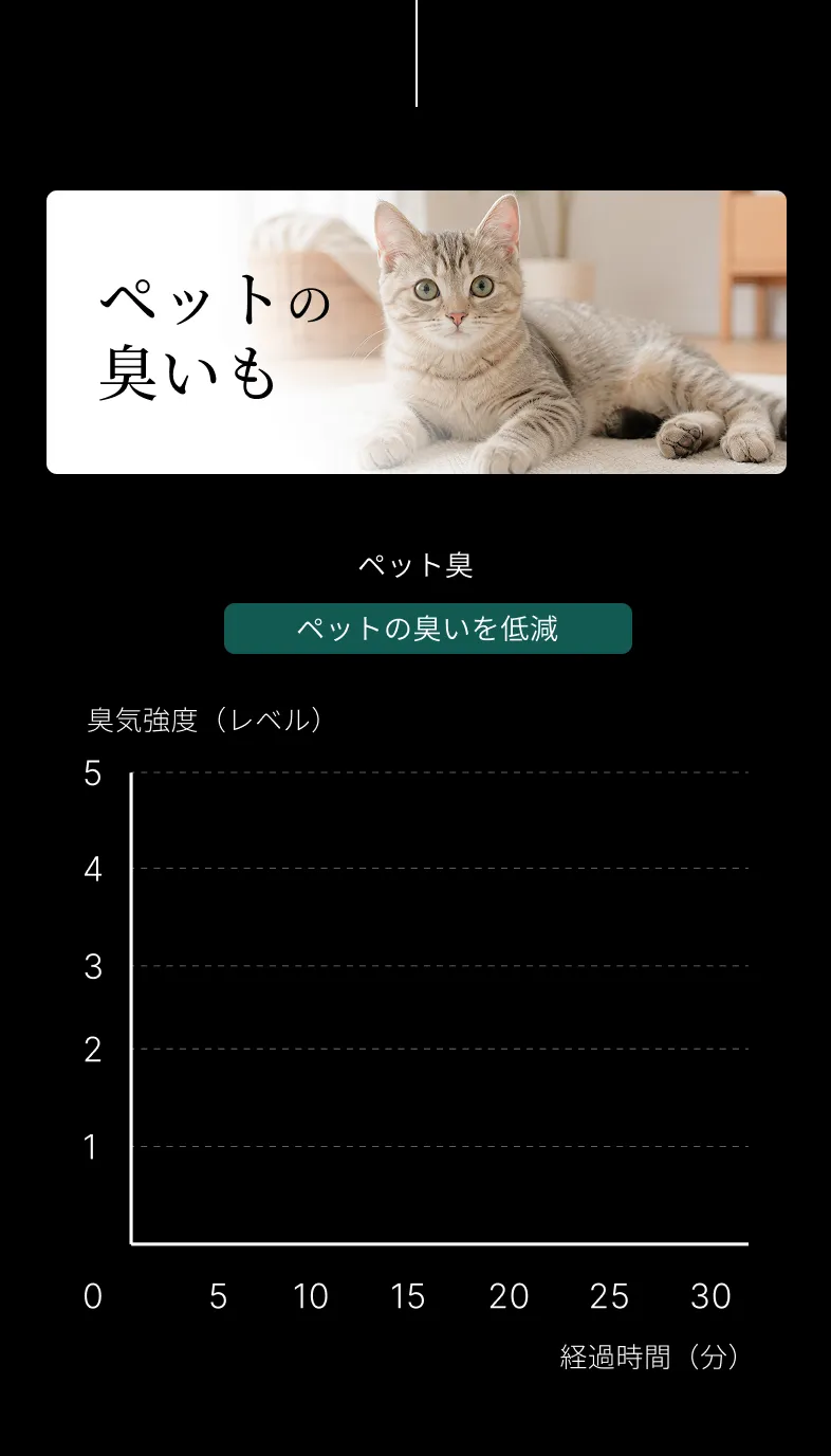 ペット臭の折れ線グラフの背景