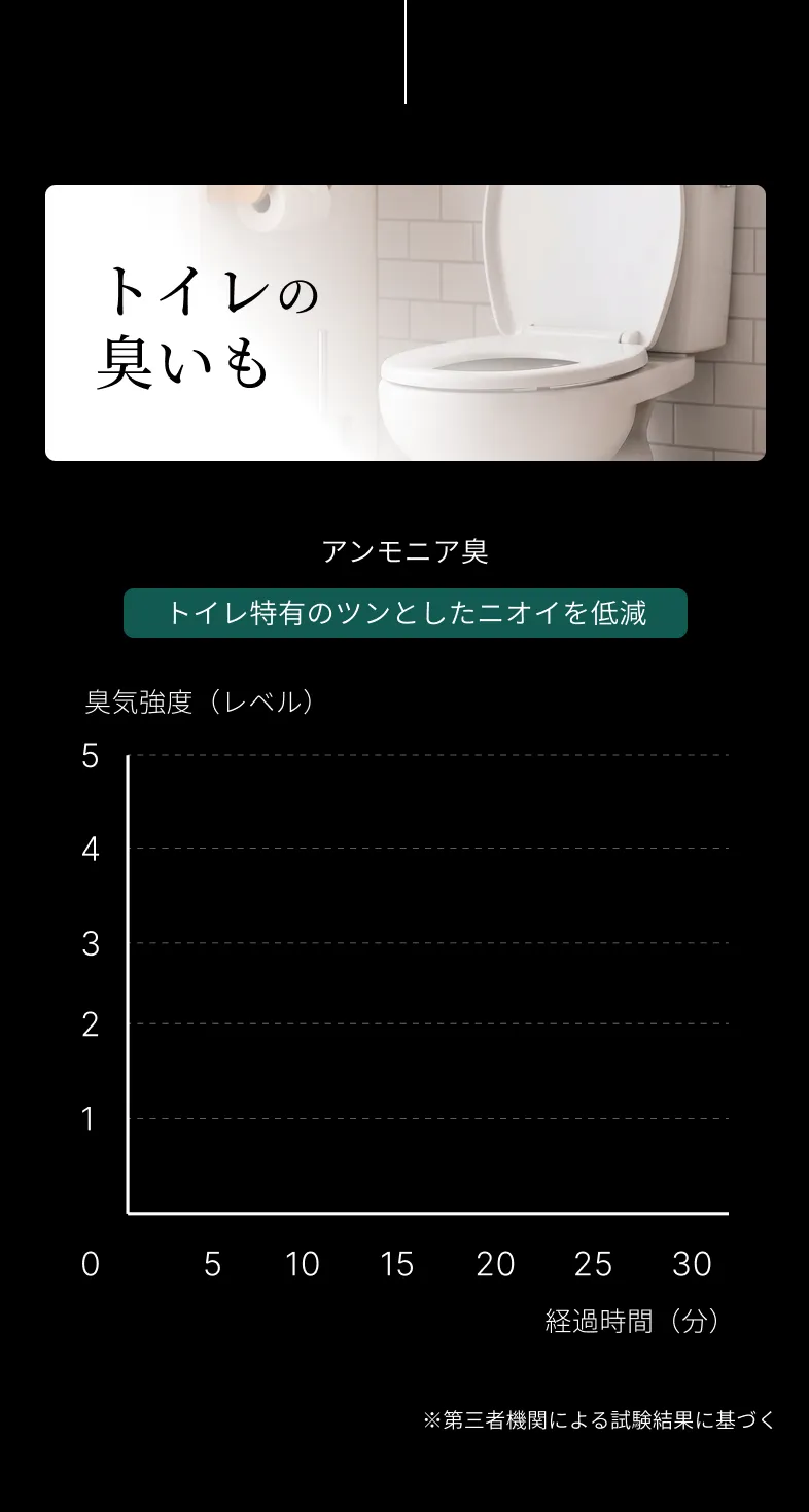 アンモニア臭の折れ線グラフの背景