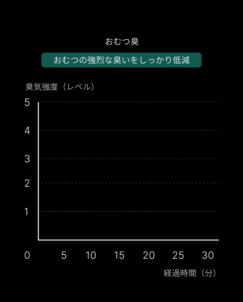 おむつ臭の折れ線グラフの背景