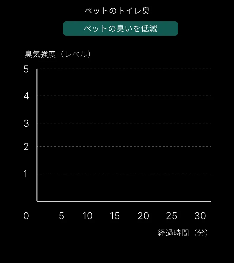 ペット臭の折れ線グラフの背景