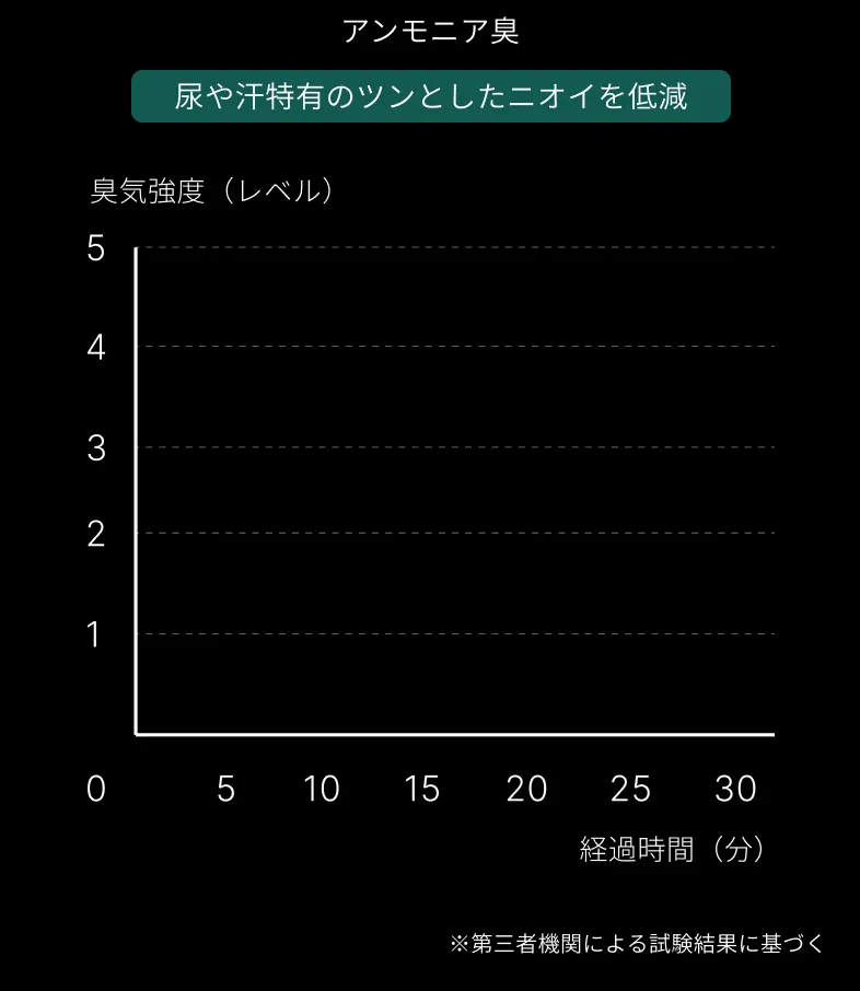 アンモニア臭の折れ線グラフの背景